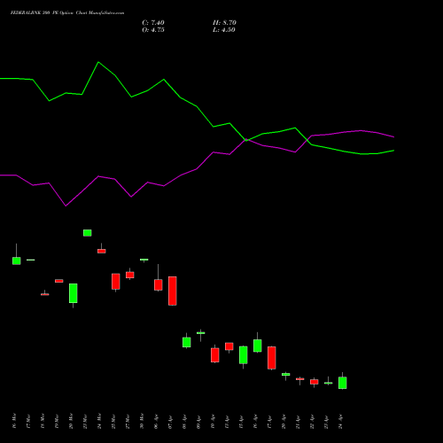 FEDERALBNK 300 PE (PUT) 28 April 2026 options price chart analysis The Federal Bank  Limited 