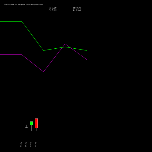 FEDERALBNK 300 PE (PUT) 29 September 2026 options price chart analysis The Federal Bank  Limited 