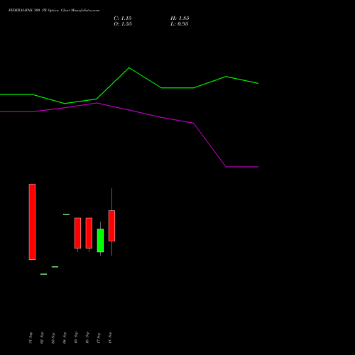 FEDERALBNK 300 PE (PUT) 27 October 2026 options price chart analysis The Federal Bank  Limited 