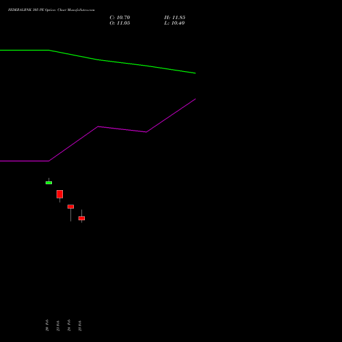 FEDERALBNK 305 PE (PUT) 30 March 2026 options price chart analysis The Federal Bank  Limited 