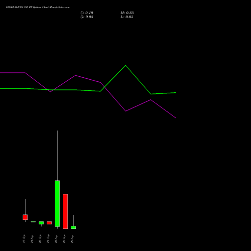 FEDERALBNK 305 PE (PUT) 29 September 2026 options price chart analysis The Federal Bank  Limited 