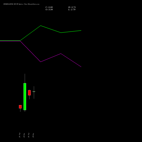 FEDERALBNK 305 PE (PUT) 27 October 2026 options price chart analysis The Federal Bank  Limited 
