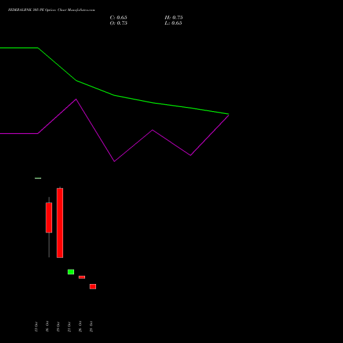 FEDERALBNK 305 PE (PUT) 23 November 2026 options price chart analysis The Federal Bank  Limited 
