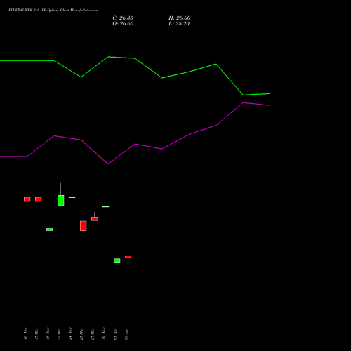 FEDERALBNK 310 PE (PUT) 28 April 2026 options price chart analysis The Federal Bank  Limited 