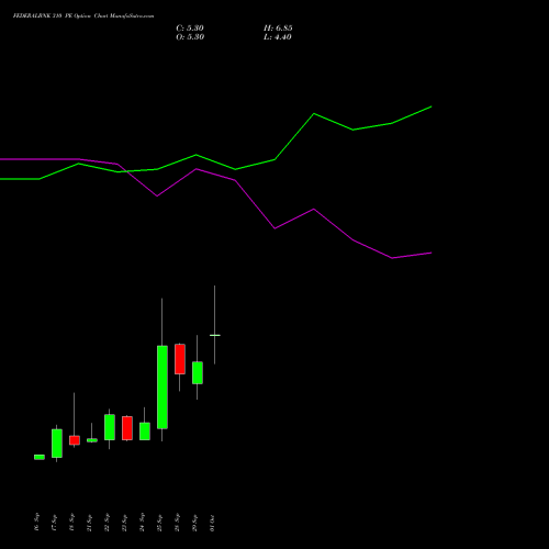 FEDERALBNK 310 PE (PUT) 27 October 2026 options price chart analysis The Federal Bank  Limited 