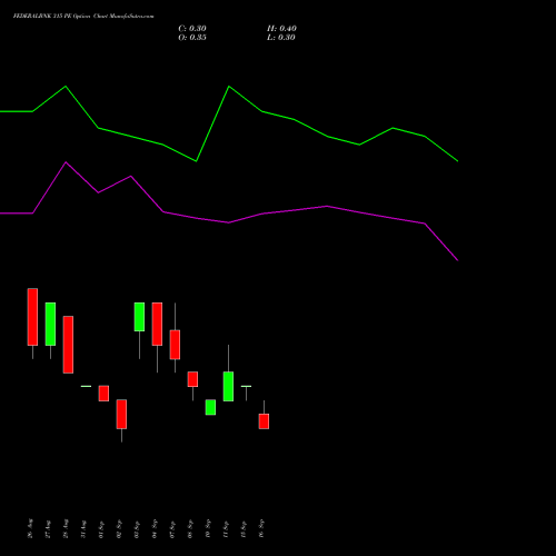 FEDERALBNK 315 PE (PUT) 29 September 2026 options price chart analysis The Federal Bank  Limited 