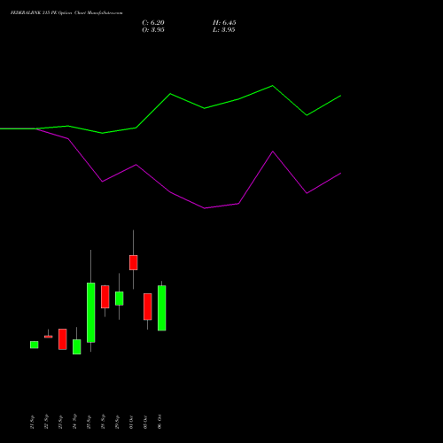 FEDERALBNK 315 PE (PUT) 27 October 2026 options price chart analysis The Federal Bank  Limited 