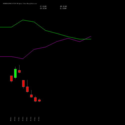 FEDERALBNK 317.50 PE (PUT) 30 June 2026 options price chart analysis The Federal Bank  Limited 