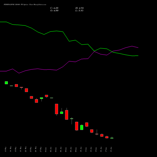 FEDERALBNK 320.00 PE (PUT) 30 June 2026 options price chart analysis The Federal Bank  Limited 