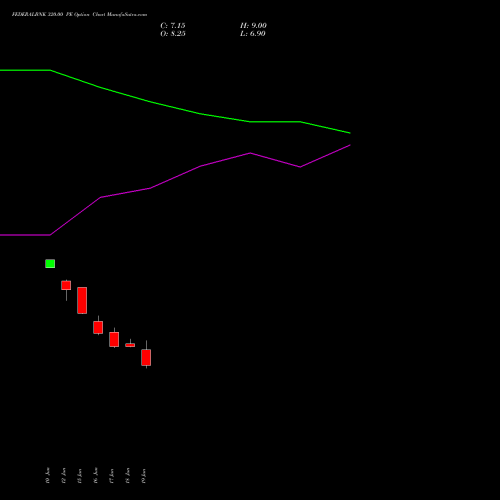 FEDERALBNK 320.00 PE (PUT) 28 July 2026 options price chart analysis The Federal Bank  Limited 