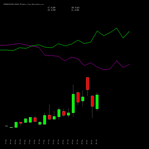 FEDERALBNK 320.00 PE (PUT) 27 October 2026 options price chart analysis The Federal Bank  Limited 