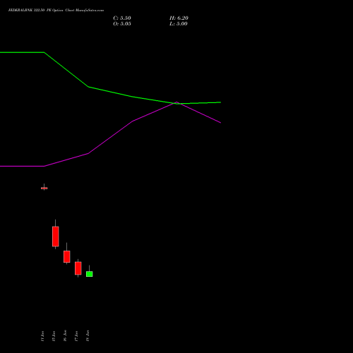 FEDERALBNK 322.50 PE (PUT) 30 June 2026 options price chart analysis The Federal Bank  Limited 