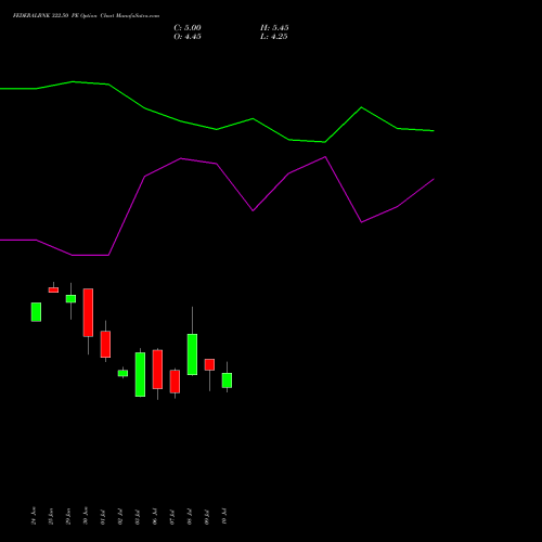 FEDERALBNK 322.50 PE (PUT) 28 July 2026 options price chart analysis The Federal Bank  Limited 