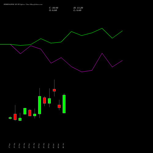 FEDERALBNK 325 PE (PUT) 27 October 2026 options price chart analysis The Federal Bank  Limited 