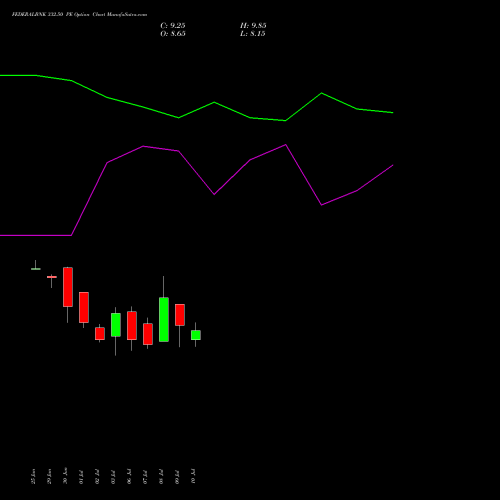 FEDERALBNK 332.50 PE (PUT) 28 July 2026 options price chart analysis The Federal Bank  Limited 