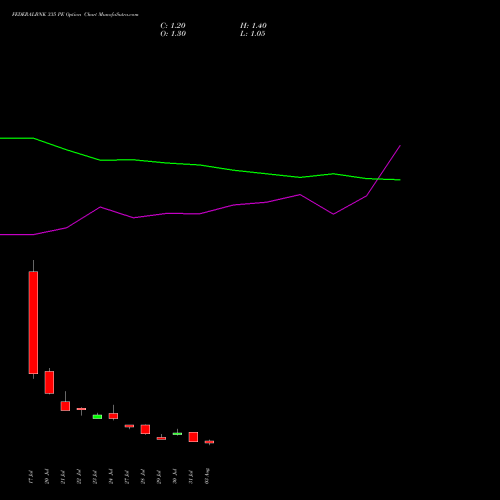 FEDERALBNK 335 PE (PUT) 25 August 2026 options price chart analysis The Federal Bank  Limited 