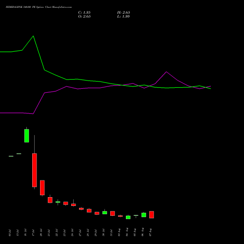 FEDERALBNK 340.00 PE (PUT) 25 August 2026 options price chart analysis The Federal Bank  Limited 