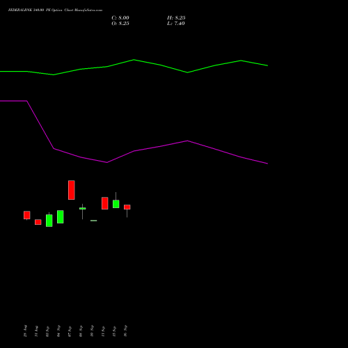 FEDERALBNK 340.00 PE (PUT) 27 October 2026 options price chart analysis The Federal Bank  Limited 