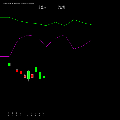 FEDERALBNK 340 PE (PUT) 28 July 2026 options price chart analysis The Federal Bank  Limited 