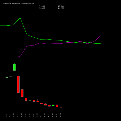 FEDERALBNK 340 PE (PUT) 25 August 2026 options price chart analysis The Federal Bank  Limited 