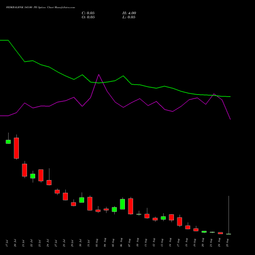 FEDERALBNK 345.00 PE (PUT) 25 August 2026 options price chart analysis The Federal Bank  Limited 