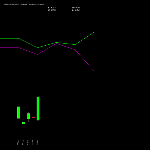 FEDERALBNK 345.00 PE (PUT) 29 September 2026 options price chart analysis The Federal Bank  Limited 