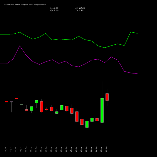 FEDERALBNK 350.00 PE (PUT) 29 September 2026 options price chart analysis The Federal Bank  Limited 