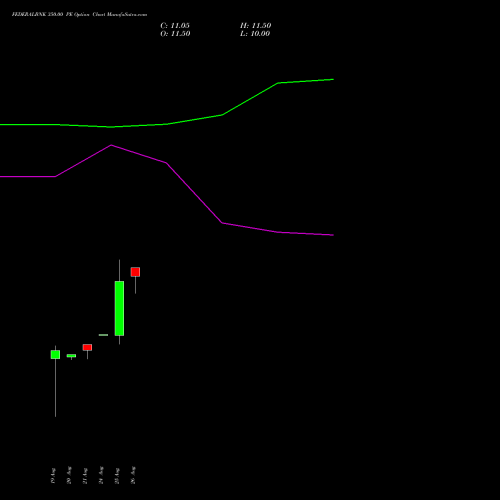 FEDERALBNK 350.00 PE (PUT) 27 October 2026 options price chart analysis The Federal Bank  Limited 