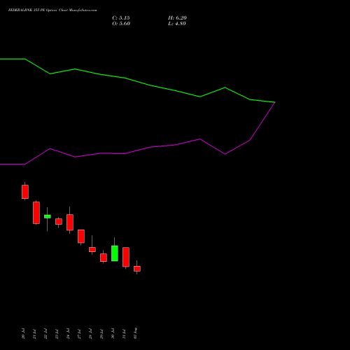 FEDERALBNK 355 PE (PUT) 25 August 2026 options price chart analysis The Federal Bank  Limited 