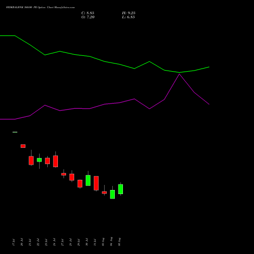 FEDERALBNK 360.00 PE (PUT) 25 August 2026 options price chart analysis The Federal Bank  Limited 