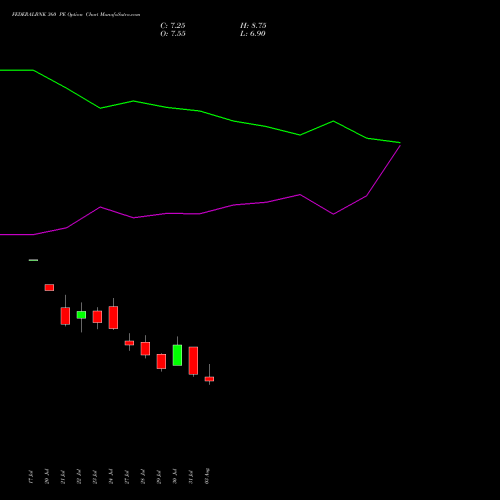 FEDERALBNK 360 PE (PUT) 25 August 2026 options price chart analysis The Federal Bank  Limited 