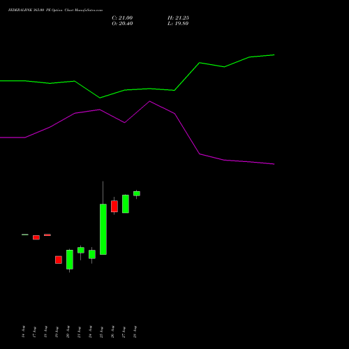 FEDERALBNK 365.00 PE (PUT) 29 September 2026 options price chart analysis The Federal Bank  Limited 