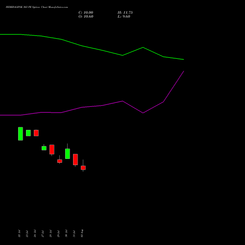 FEDERALBNK 365 PE (PUT) 25 August 2026 options price chart analysis The Federal Bank  Limited 