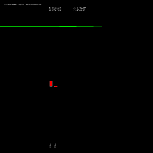 FINNIFTY 20000 CE CALL indicators chart analysis Nifty Fin Service options price chart strike 20000 CALL