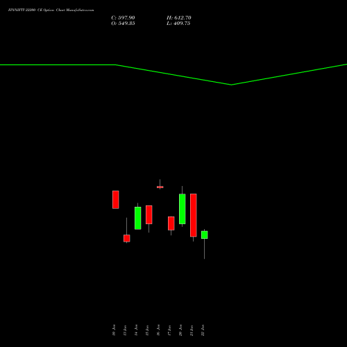 FINNIFTY 22200 CE CALL indicators chart analysis Nifty Fin Service options price chart strike 22200 CALL