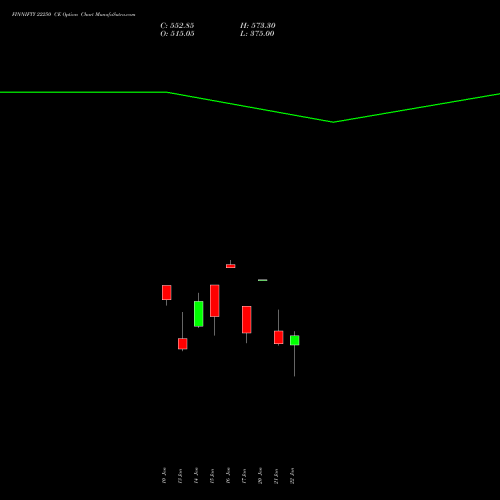 FINNIFTY 22250 CE CALL indicators chart analysis Nifty Fin Service options price chart strike 22250 CALL