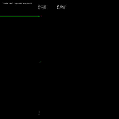 FINNIFTY 22400 CE CALL indicators chart analysis Nifty Fin Service options price chart strike 22400 CALL