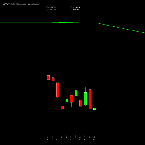 FINNIFTY 22450 CE CALL indicators chart analysis Nifty Fin Service options price chart strike 22450 CALL