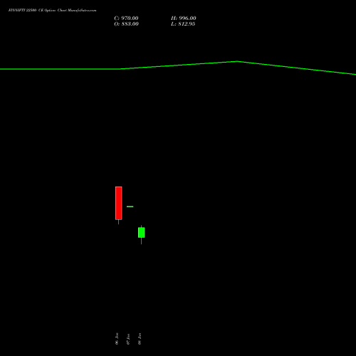 FINNIFTY 22500 CE CALL indicators chart analysis Nifty Fin Service options price chart strike 22500 CALL