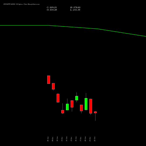 FINNIFTY 22550 CE CALL indicators chart analysis Nifty Fin Service options price chart strike 22550 CALL