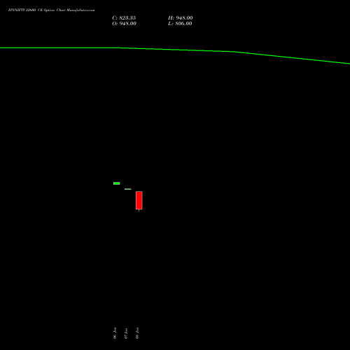 FINNIFTY 22600 CE CALL indicators chart analysis Nifty Fin Service options price chart strike 22600 CALL