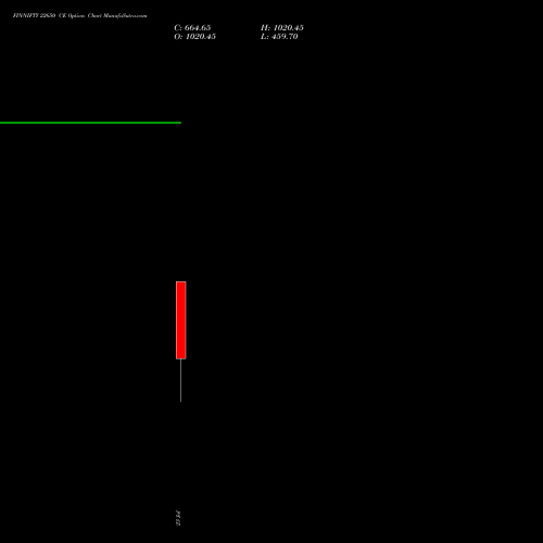 FINNIFTY 22650 CE CALL indicators chart analysis Nifty Fin Service options price chart strike 22650 CALL