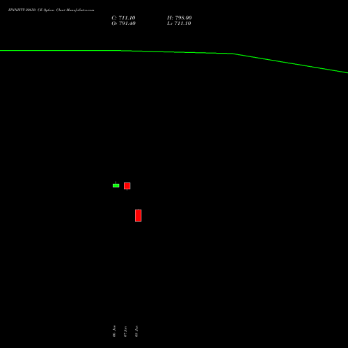 FINNIFTY 22650 CE CALL indicators chart analysis Nifty Fin Service options price chart strike 22650 CALL