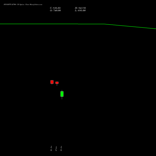 FINNIFTY 22700 CE CALL indicators chart analysis Nifty Fin Service options price chart strike 22700 CALL