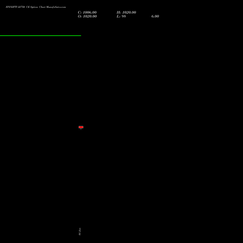 FINNIFTY 22750 CE CALL indicators chart analysis Nifty Fin Service options price chart strike 22750 CALL