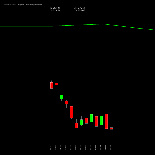 FINNIFTY 22800 CE CALL indicators chart analysis Nifty Fin Service options price chart strike 22800 CALL