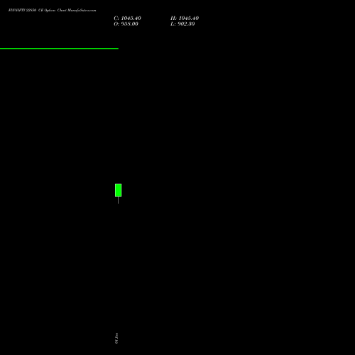 FINNIFTY 22850 CE CALL indicators chart analysis Nifty Fin Service options price chart strike 22850 CALL