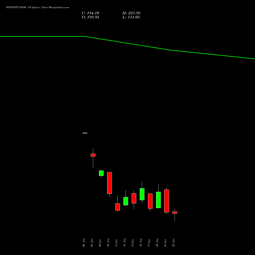 FINNIFTY 22850 CE CALL indicators chart analysis Nifty Fin Service options price chart strike 22850 CALL