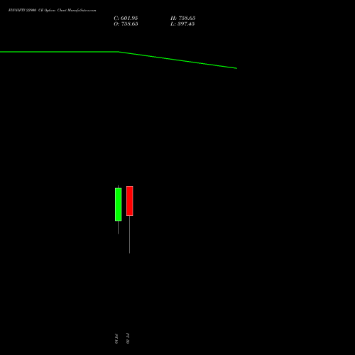 FINNIFTY 22900 CE CALL indicators chart analysis Nifty Fin Service options price chart strike 22900 CALL