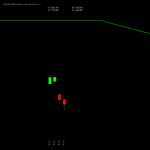 FINNIFTY 22900 CE CALL indicators chart analysis Nifty Fin Service options price chart strike 22900 CALL